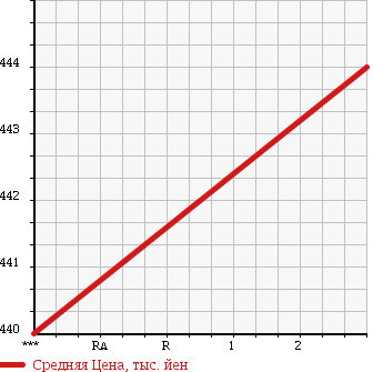 Аукционная статистика: График изменения цены ISUZU ELF 1993 NPR58LR в зависимости от аукционных оценок