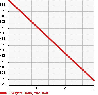 Аукционная статистика: График изменения цены ISUZU ELF 2000 NPR58LR в зависимости от аукционных оценок