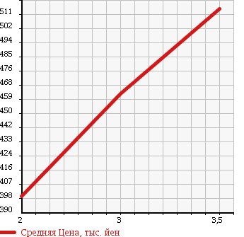 Аукционная статистика: График изменения цены ISUZU ELF 1991 NPR58LVN в зависимости от аукционных оценок