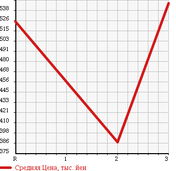 Аукционная статистика: График изменения цены ISUZU ELF 1989 NPR58PR в зависимости от аукционных оценок