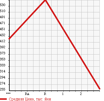 Аукционная статистика: График изменения цены ISUZU ELF 1990 NPR58PR в зависимости от аукционных оценок