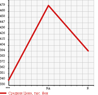 Аукционная статистика: График изменения цены ISUZU ELF 1991 NPR58PR в зависимости от аукционных оценок