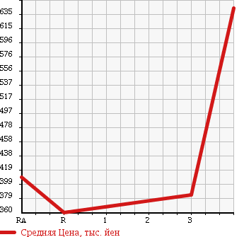 Аукционная статистика: График изменения цены ISUZU ELF 1993 NPR58PR в зависимости от аукционных оценок