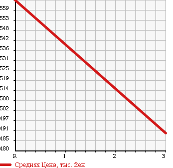 Аукционная статистика: График изменения цены ISUZU ELF 1985 NPR59LR в зависимости от аукционных оценок
