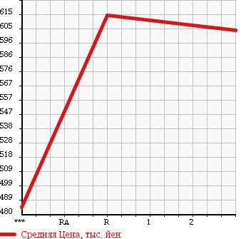 Аукционная статистика: График изменения цены ISUZU ELF 1991 NPR59LR в зависимости от аукционных оценок
