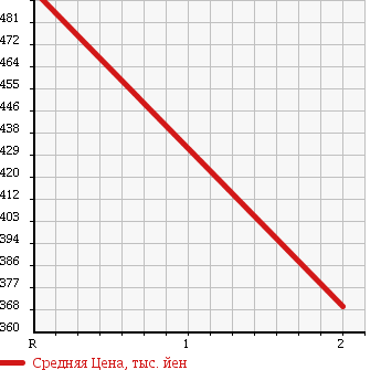 Аукционная статистика: График изменения цены ISUZU ELF 1988 NPR59PR в зависимости от аукционных оценок