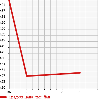 Аукционная статистика: График изменения цены ISUZU ELF 1989 NPR59PR в зависимости от аукционных оценок