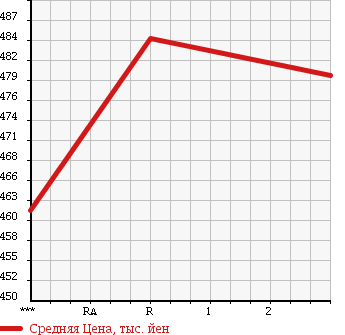 Аукционная статистика: График изменения цены ISUZU ELF 1992 NPR59PR в зависимости от аукционных оценок