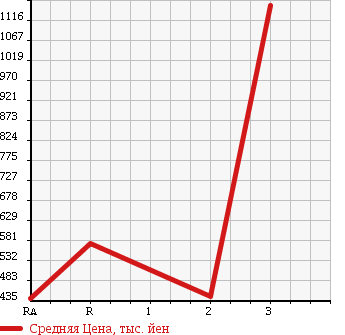 Аукционная статистика: График изменения цены ISUZU ELF 1990 NPR61GDR в зависимости от аукционных оценок