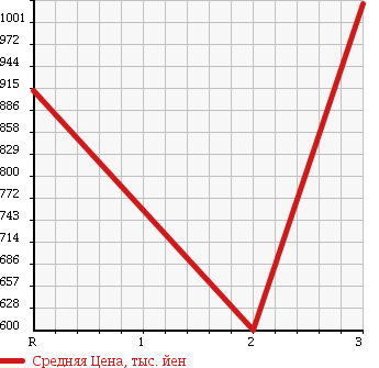 Аукционная статистика: График изменения цены ISUZU ELF 1990 NPR61LR в зависимости от аукционных оценок