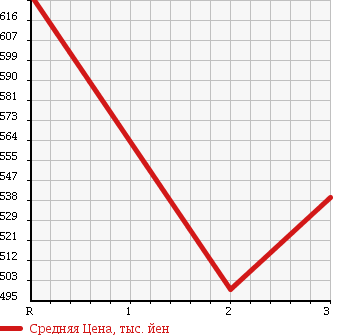 Аукционная статистика: График изменения цены ISUZU ELF 1989 NPR61PR в зависимости от аукционных оценок