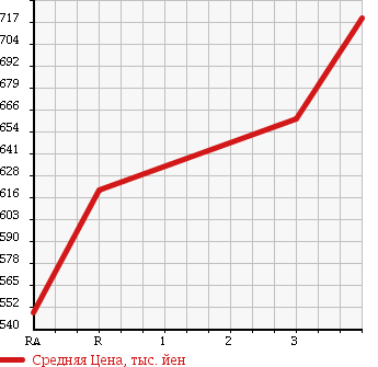 Аукционная статистика: График изменения цены ISUZU ELF 1990 NPR61PR в зависимости от аукционных оценок