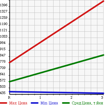 Аукционная статистика: График изменения цены ISUZU ELF 1994 NPR66GDR в зависимости от аукционных оценок