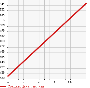 Аукционная статистика: График изменения цены ISUZU ELF 1992 NPR66GR в зависимости от аукционных оценок