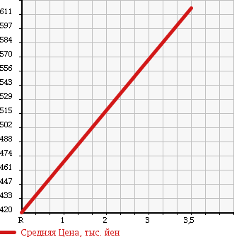 Аукционная статистика: График изменения цены ISUZU ELF 1995 NPR66GR в зависимости от аукционных оценок