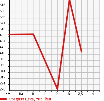 Аукционная статистика: График изменения цены ISUZU ELF 1991 NPR66LR в зависимости от аукционных оценок