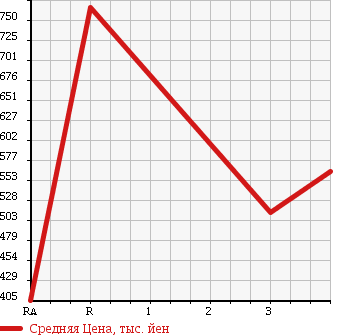 Аукционная статистика: График изменения цены ISUZU ELF 1992 NPR66LR в зависимости от аукционных оценок