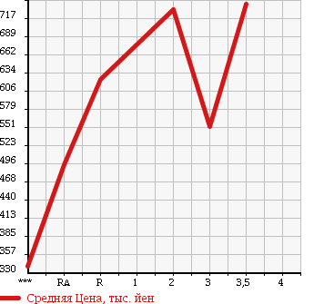 Аукционная статистика: График изменения цены ISUZU ELF 1993 NPR66LR в зависимости от аукционных оценок