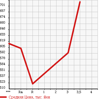 Аукционная статистика: График изменения цены ISUZU ELF 1994 NPR66LR в зависимости от аукционных оценок