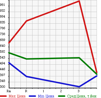 Аукционная статистика: График изменения цены ISUZU ELF 1995 NPR66LR в зависимости от аукционных оценок
