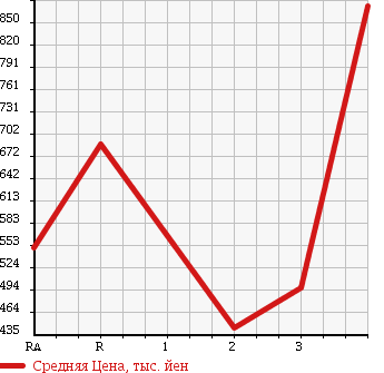 Аукционная статистика: График изменения цены ISUZU ELF 1996 NPR66LR в зависимости от аукционных оценок