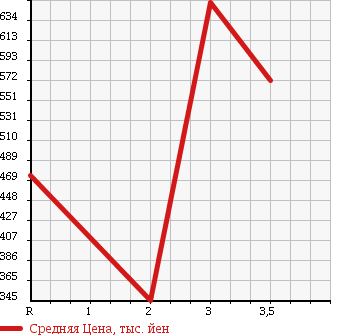 Аукционная статистика: График изменения цены ISUZU ELF 1997 NPR66LR в зависимости от аукционных оценок