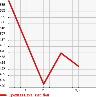 Аукционная статистика: График изменения цены ISUZU ELF 1998 NPR66LR в зависимости от аукционных оценок