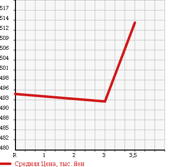 Аукционная статистика: График изменения цены ISUZU ELF 1999 NPR66LR в зависимости от аукционных оценок