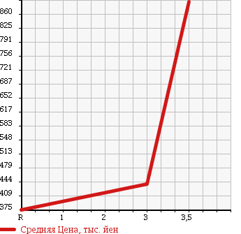 Аукционная статистика: График изменения цены ISUZU ELF 2000 NPR66LR в зависимости от аукционных оценок