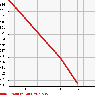 Аукционная статистика: График изменения цены ISUZU ELF 2001 NPR66LR в зависимости от аукционных оценок