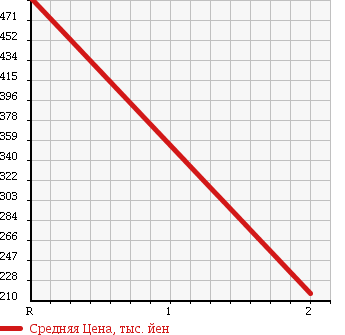 Аукционная статистика: График изменения цены ISUZU ELF 2002 NPR66LR в зависимости от аукционных оценок
