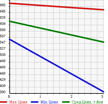 Аукционная статистика: График изменения цены ISUZU ELF 1995 NPR66LV в зависимости от аукционных оценок