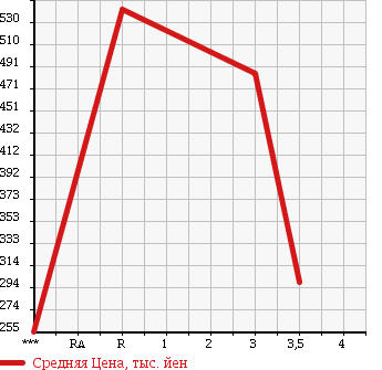 Аукционная статистика: График изменения цены ISUZU ELF 1996 NPR66LV в зависимости от аукционных оценок