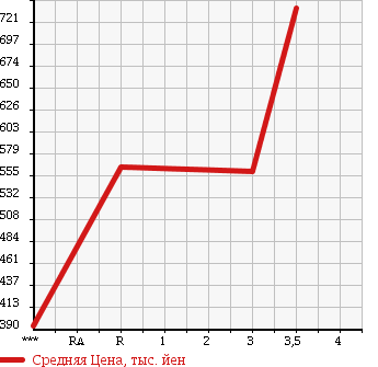 Аукционная статистика: График изменения цены ISUZU ELF 1997 NPR66LV в зависимости от аукционных оценок