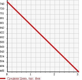 Аукционная статистика: График изменения цены ISUZU ELF 1998 NPR66LV в зависимости от аукционных оценок