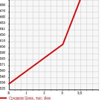 Аукционная статистика: График изменения цены ISUZU ELF 1999 NPR66LV в зависимости от аукционных оценок