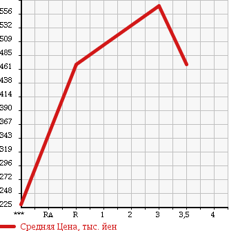 Аукционная статистика: График изменения цены ISUZU ELF 2001 NPR66LV в зависимости от аукционных оценок