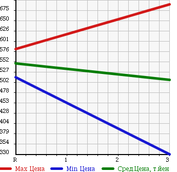 Аукционная статистика: График изменения цены ISUZU ELF 2002 NPR66LV в зависимости от аукционных оценок
