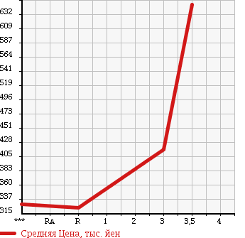 Аукционная статистика: График изменения цены ISUZU ELF 1993 NPR66LVN в зависимости от аукционных оценок