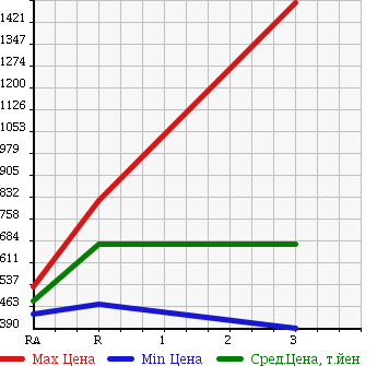 Аукционная статистика: График изменения цены ISUZU ELF 1994 NPR66LVN в зависимости от аукционных оценок