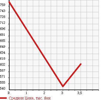 Аукционная статистика: График изменения цены ISUZU ELF 1995 NPR66LVN в зависимости от аукционных оценок