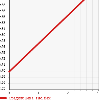 Аукционная статистика: График изменения цены ISUZU ELF 1996 NPR66LVN в зависимости от аукционных оценок
