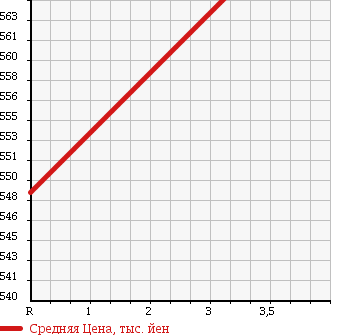 Аукционная статистика: График изменения цены ISUZU ISUZU 1991 NPR66PR в зависимости от аукционных оценок