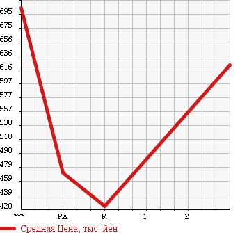 Аукционная статистика: График изменения цены ISUZU ELF 1990 NPR66PR в зависимости от аукционных оценок
