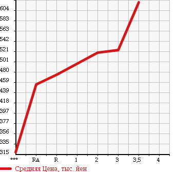 Аукционная статистика: График изменения цены ISUZU ELF 1992 NPR66PR в зависимости от аукционных оценок