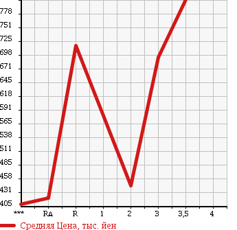 Аукционная статистика: График изменения цены ISUZU ELF 1994 NPR66PR в зависимости от аукционных оценок