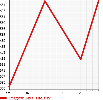 Аукционная статистика: График изменения цены ISUZU ELF 1995 NPR66PR в зависимости от аукционных оценок