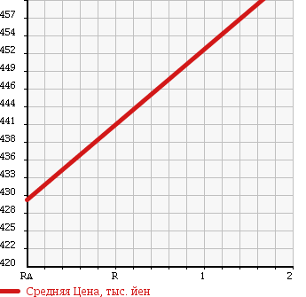 Аукционная статистика: График изменения цены ISUZU ELF 1997 NPR66PV в зависимости от аукционных оценок