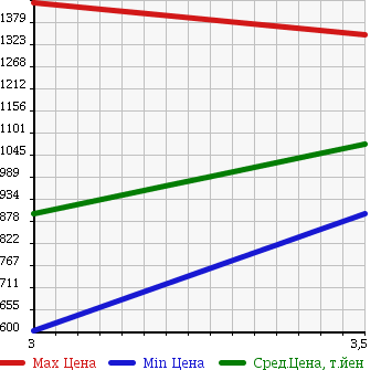 Аукционная статистика: График изменения цены ISUZU ELF 1997 NPR70LR в зависимости от аукционных оценок