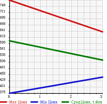 Аукционная статистика: График изменения цены ISUZU ELF 1997 NPR70LV в зависимости от аукционных оценок
